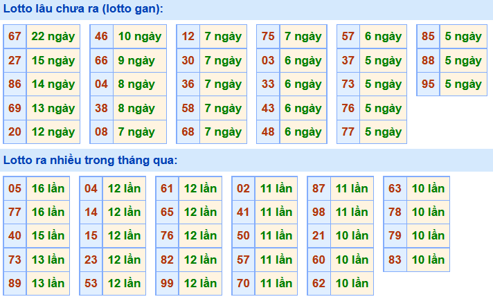 Thống kê lô gan xsmb hôm nay Thống kê lô gan xsmb hôm nay
